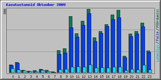 Kasutustunnid Oktoober 2009