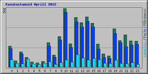 Kasutustunnid Aprill 2012