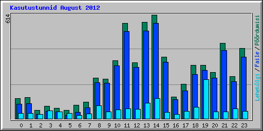 Kasutustunnid August 2012