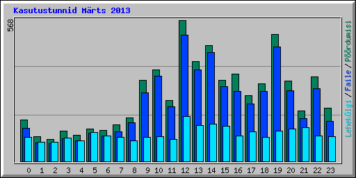 Kasutustunnid M�rts 2013