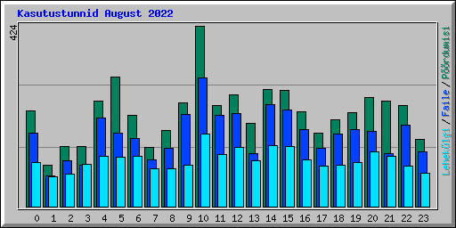 Kasutustunnid August 2022