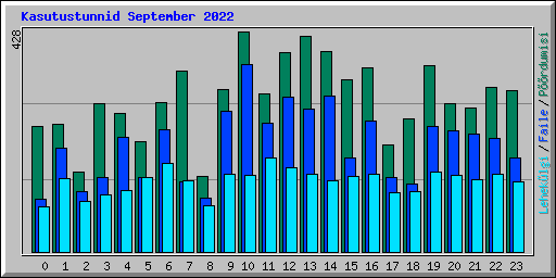 Kasutustunnid September 2022