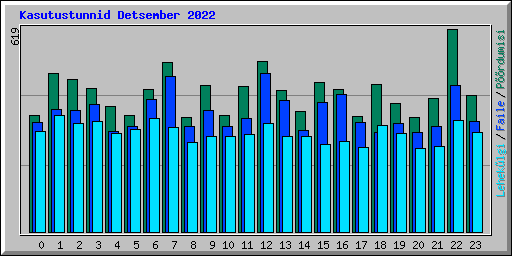 Kasutustunnid Detsember 2022