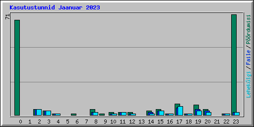 Kasutustunnid Jaanuar 2023
